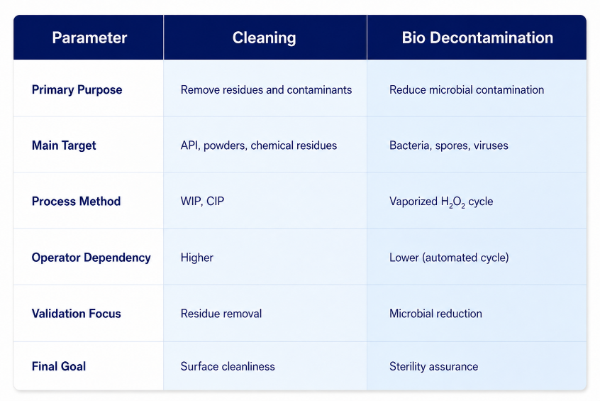 Cleaning vs Bio Decontamination